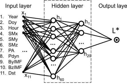 Figure 1.value, for the purpose of better representing the relationship between the solar wind drivers L∗, is much easier than the previous net-works because the above two input parameters would take appreciable time to be calculated through theand the int