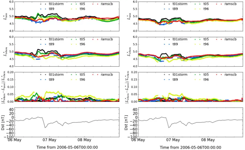 Figure 3. (top to bottom)0.0)relative diﬀerence between the above two methods, and the L∗ computed from diﬀerent artiﬁcial neural networks, L∗ computed from the IRBEM library, the Dst index