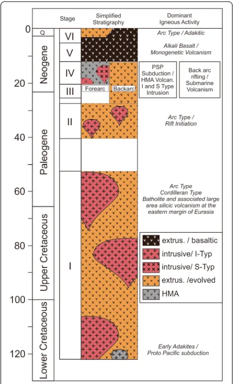 Fig. 4 Simplified stratigraphic evolution of the SW Japan arc.Individual stages are described in the text