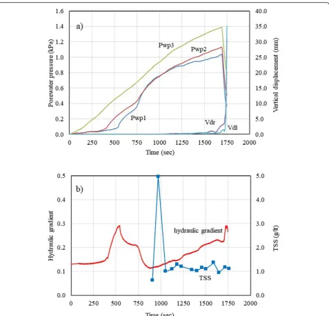 Fig. 6 Experiment results of experiment No. EXP 6F of GIII sample. a Pore water pressure and vertical displacement b Hydraulic gradient and TSS
