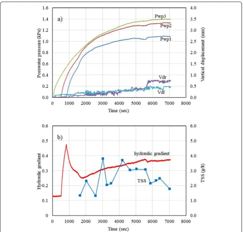 Fig. 7 Experiment results of experiment No. EXP 1NF of GI (with Kaolinite) sample. a Pore water pressure and vertical displacement b Hydraulicgradient and TSS