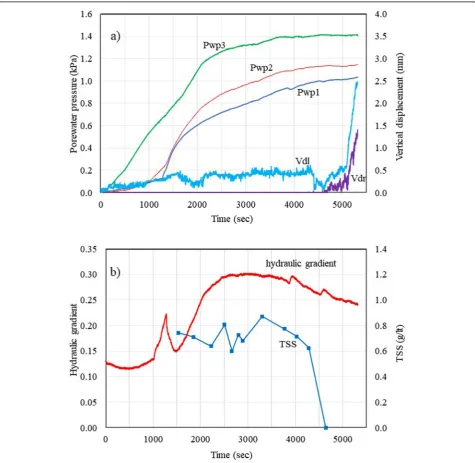 Fig. 8 Experiment results of experiment No. EXP 4NF of GII sample. a Pore water pressure and vertical displacement b Hydraulic gradientand TSS