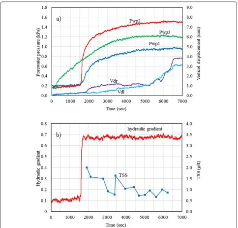 Fig. 9 Experiment results of experiment No. EXP 3NF of GIII sample. a Pore water pressure and vertical displacement b Hydraulic gradientand TSS