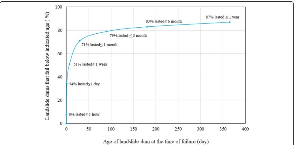 Fig. 1 Age of landslide dam at the time of failure (240 cases) (Peng and Zhan 2012