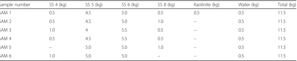 Fig. 2 Experimental setup of flume tank. a 3D view b cross-section and c longitudinal section