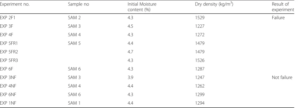 Table 3 Initial state of samples and result of experiments