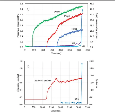 Fig. 4 Experiment results of experiment No. EXP 2F of GI sample. a Pore water pressure and vertical displacement, b Hydraulic gradient and TSS