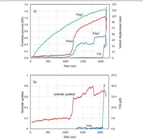 Fig. 5 Experiment results of experiment No. EXP 4F of GII sample. a Pore water pressure and vertical displacement b Hydraulic gradient and TSS
