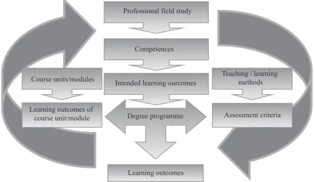 table 4. degree programme design scheme 