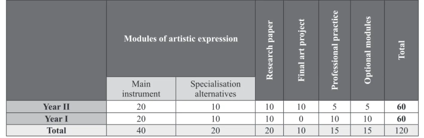 table 9. example of allocation of credits for groups of course units in master degree studies 