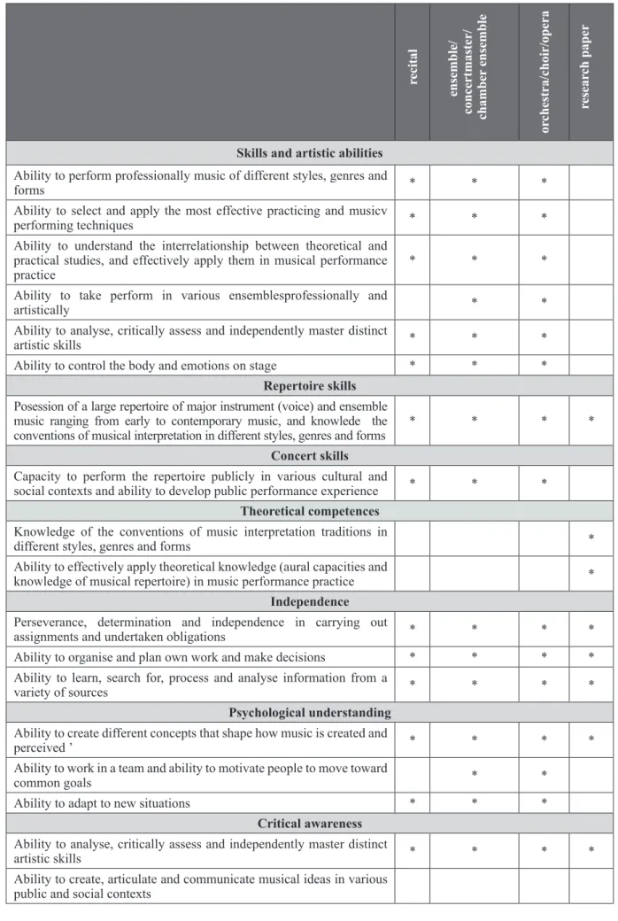 Table 10. Competences assessed during final examinations 