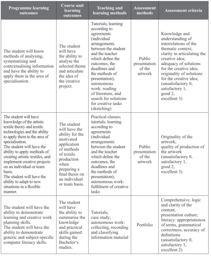 Table 2 shows a model matrix of the final thesis outcomes, teaching and learning methods,  assessment methods and their criteria for the Bachelor’s degree programme in textiles.