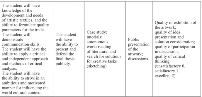 Table 3 shows a model matrix of the final thesis outcomes, teaching and learning methods,  assessment methods and their criteria for the Master’s degree programme in textiles.