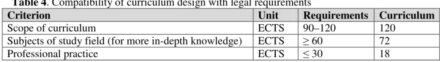 Table 4. Compatibility of curriculum design with legal requirements 
