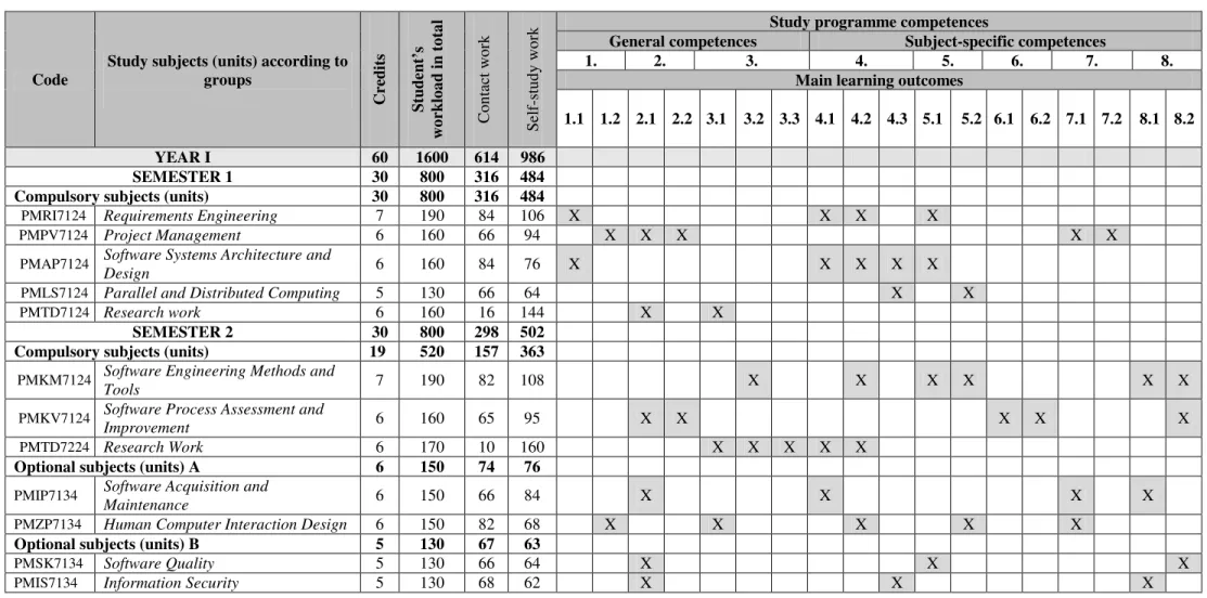 Table 5.  THE PLAN OF THE STUDY PROGRAMME (full-time studies) 
