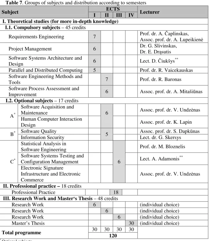 Table 7. Groups of subjects and distribution according to semesters 