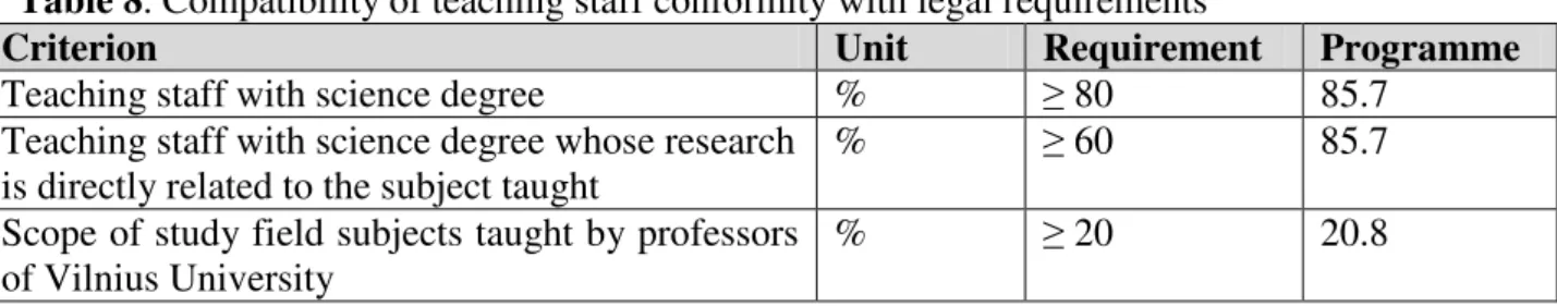 Table 8. Compatibility of teaching staff conformity with legal requirements 27,28