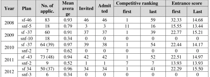 Table  11. Summary of applications to the study programme, ranking invited candidates and  their competitive scores 