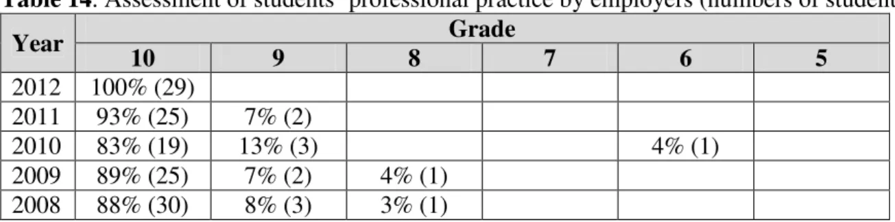 Table 14. Assessment of students’ professional practice by employers (numbers of students)  Year  Grade  10  9  8  7  6  5  2012  100% (29)  2011  93% (25)  7% (2)  2010  83% (19)  13% (3)  4% (1)  2009  89% (25)  7% (2)  4% (1)  2008  88% (30)  8% (3)  3%