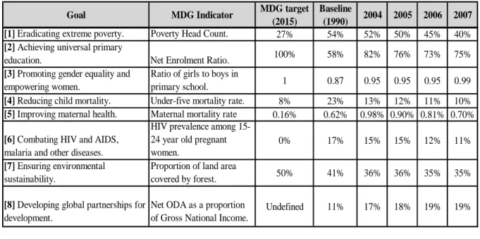 Table 2: Malawi's Progress towards Achieving the MDGs