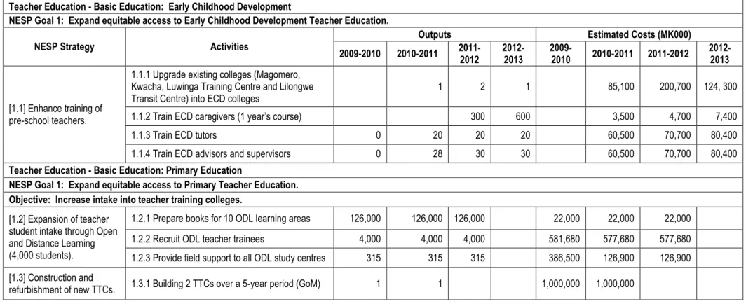Table 9: Teacher Education Activity Matrix