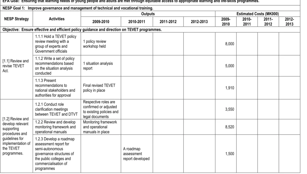 Table 10: Technical and Vocational Education Activity Matrix
