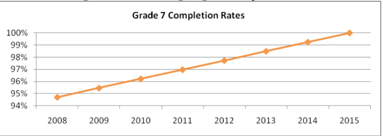 Figure 1: Evolution of targeted grade 7 completion Rate 