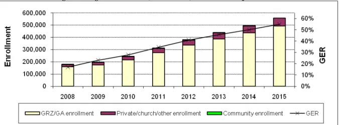 Figure 4: High School Level (Grade 10-12) Enrolment Projection 
