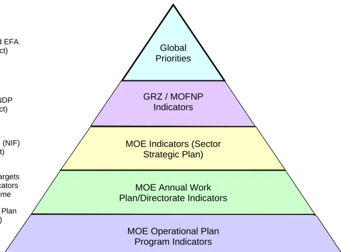 Fig 1. Monitoring and Evaluation summary 