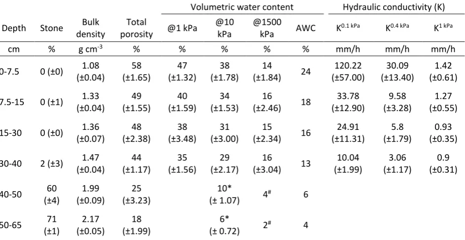 Table 2 Average hydraulic soil properties. Values in brackets were the calculated standard deviation