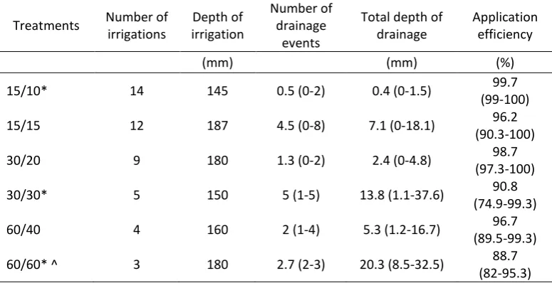 Table 3 Experiment 1 irrigation applied and drainage for the different treatments. Drainage values represent the average of the lysimeter reps within a treatment, whilst values in brackets represent the treatment range, and application efficiency is the pr