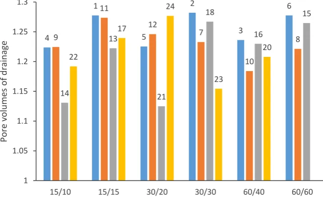 Figure 6 Experiment 2 cumulative drainage. Number labels refer to the lysimeter where drainage results were collected from
