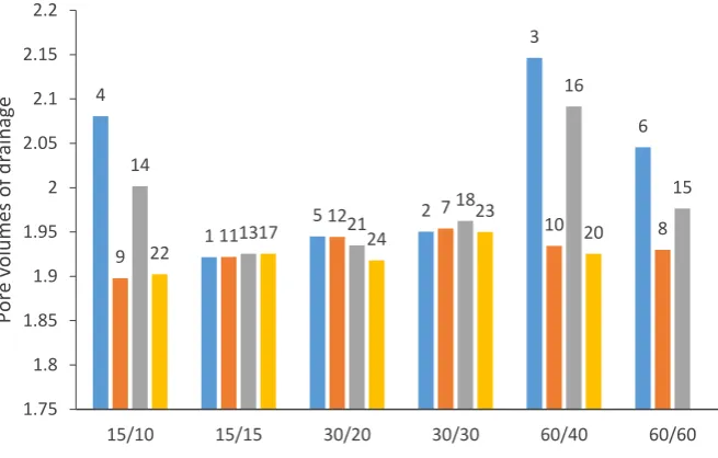 Figure 7 Experiment 3 cumulative drainage. Number labels refer to the lysimeter where drainage results were collected from