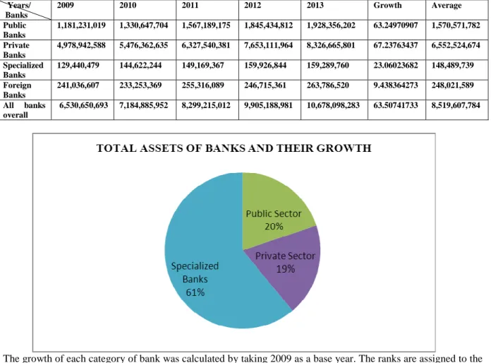 TABLE 2: TOTAL ASSETS OF BANKS AND THEIR GROWTH (Values in millions)    Years/   Banks   2009  2010  2011  2012  2013  Growth  Average  Public  Banks  1,181,231,019  1,330,647,704  1,567,189,175  1,845,434,812  1,928,356,202  63.24970907  1,570,571,782  Pr