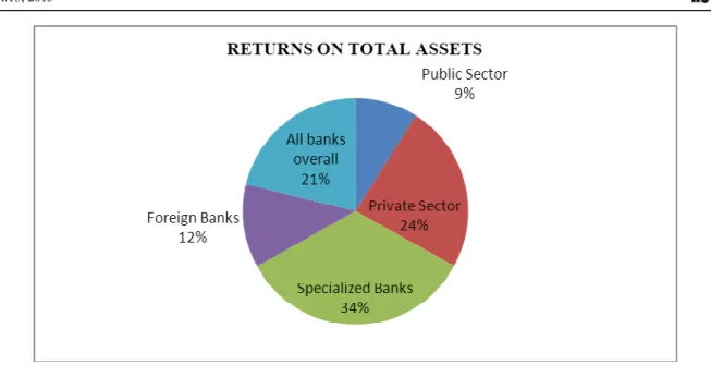 TABLE 4: TOTAL FIXED ASSETS AND THEIR GROWTH (Values in millions)     Years/   Banks   2009  2010  2011  2012  2013  Growth  Average  Public Banks  29,890,350  32,465,159  34,777,267  36,342,749  41,742,023  39.65049924  35,043,510  Private Banks  153,471,