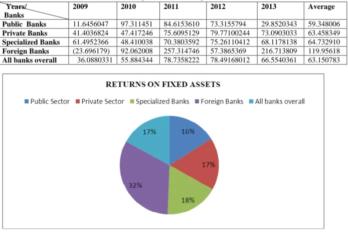 TABLE 5:  RETURN ON FIXED ASSETS (Values in millions)    Years/   Banks   2009  2010  2011  2012  2013  Average  Public  Banks  11.6456047  97.311451  84.6153610  73.3155794  29.8520343  59.348006  Private Banks  41.4036824  47.417246  75.6095129  79.77100