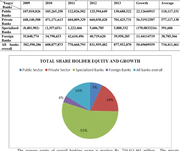 TABLE 8: TOTAL SHAHREHOLDERS EQUITY AND THEIR GROWTH    Years/   Banks   2009  2010  2011  2012  2013  Growth  Average  Public  Banks  107,010,826  105,265,258  122,026,502  125,594,649  130,688,522  22.12644915  118,117,151  Private  Banks  448,140,588  4