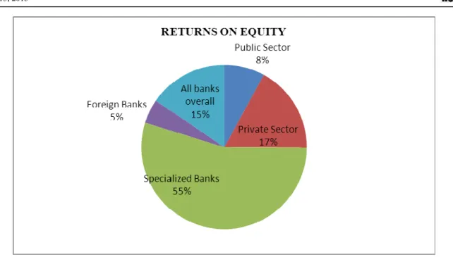 TABLE 9: RANKS OF BANKS ON THE BASE OF FINANCIAL PERFORMANCE 