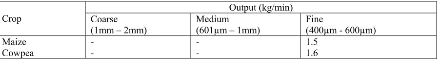 Table 2: Output of New Hammer Mill 