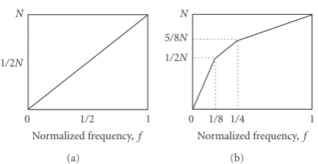 Table 1: Partition of subbands for DFT.