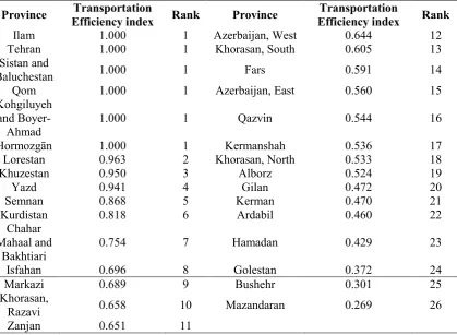 Table 2. Transportation efficiency indexes (TEIs) for the provinces of Iran 
