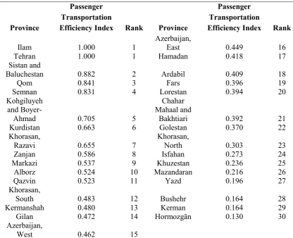 Table 4. Passenger Transportation Efficiency Indexes (PTEIs) for the provinces of Iran regarding to the passengers 