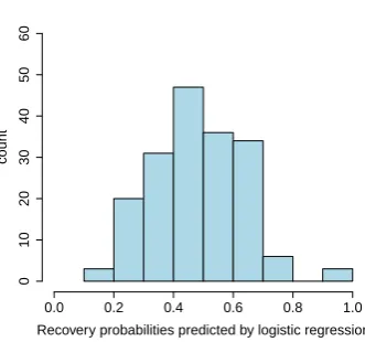 Figure 6.11: Histogram of the probabilities of recovery for cases that did recover, as predicted bythe artical neural network with one hidden node and weight decay 0.1.