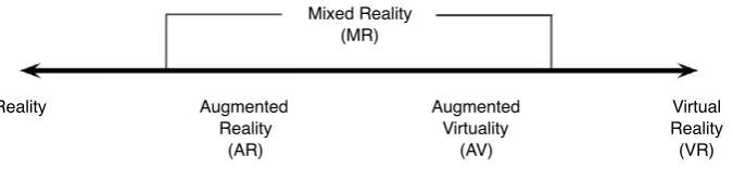 Figure 2. Continuum of mediated reality (Tham et al., 2018)