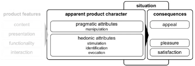 Figure 4. Assumed scale structure of the UEQ    (Schrepp, Hinderks & Thomaschewski, 2014)