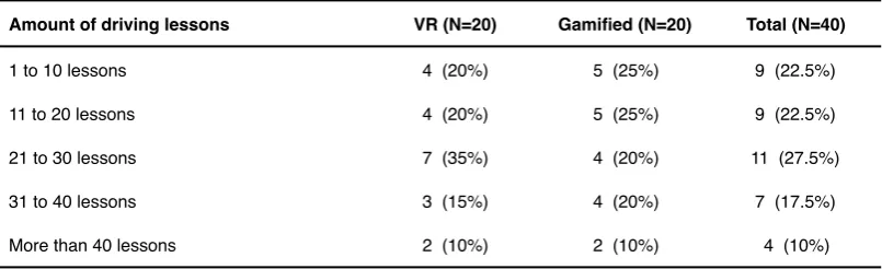 table 4. In general, most participants had taken 21 to 30 lessons. A majority already passed the theory exam and thus 