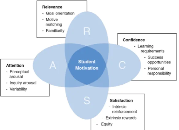 Figure 1. Categories and subcategories of the ARCS model