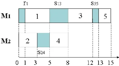Figure 4: Example of a constructed schedule using parallel machine scheduling. Source: (Gacias, Artigues, & Lopez, 2010) 