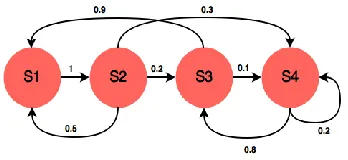 Figure 5: Example of a Markov chain 