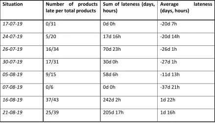 Table 10: Lateness in delivery conceptual model 